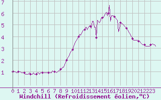 Courbe du refroidissement olien pour Jarnages (23)