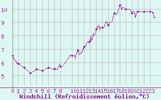 Courbe du refroidissement olien pour Evreux (27)