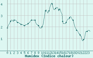 Courbe de l'humidex pour Izegem (Be)