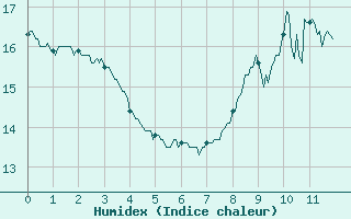 Courbe de l'humidex pour Salignac-Eyvigues (24)