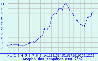 Courbe de tempratures pour Engins (38)