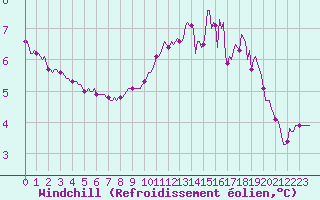 Courbe du refroidissement olien pour Mandailles-Saint-Julien (15)