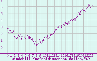 Courbe du refroidissement olien pour Lasne (Be)