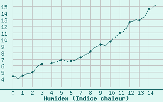 Courbe de l'humidex pour Trgueux (22)