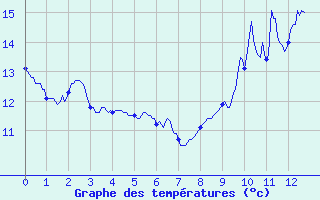 Courbe de tempratures pour Beaufort-sur-Gervanne (26)