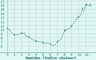 Courbe de l'humidex pour Monistrol-sur-Loire (43)