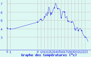 Courbe de tempratures pour Kaulille-Bocholt (Be)