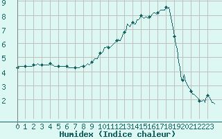 Courbe de l'humidex pour Anglars St-Flix(12)