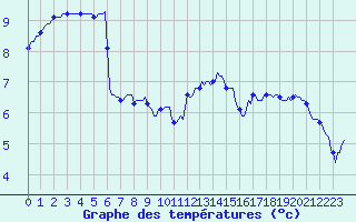 Courbe de tempratures pour Bonnecombe - Les Salces (48)