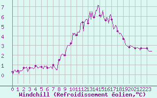 Courbe du refroidissement olien pour Brion (38)