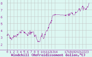 Courbe du refroidissement olien pour Jabbeke (Be)