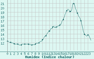 Courbe de l'humidex pour Lhospitalet (46)