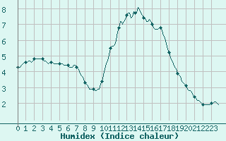 Courbe de l'humidex pour Pont-l'Abb (29)