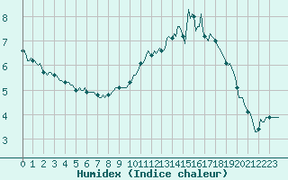 Courbe de l'humidex pour Mandailles-Saint-Julien (15)