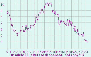 Courbe du refroidissement olien pour Sandillon (45)