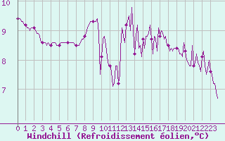 Courbe du refroidissement olien pour La Beaume (05)