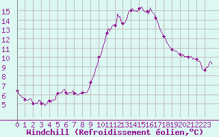Courbe du refroidissement olien pour Chatelus-Malvaleix (23)