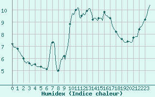 Courbe de l'humidex pour Xertigny-Moyenpal (88)