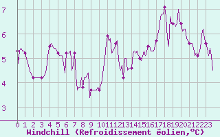 Courbe du refroidissement olien pour Seichamps (54)