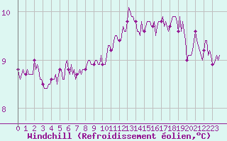 Courbe du refroidissement olien pour Sainte-Ouenne (79)
