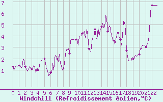 Courbe du refroidissement olien pour Guret (23)