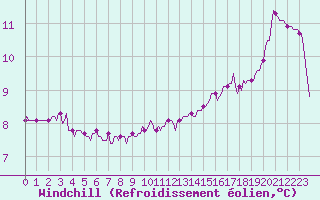 Courbe du refroidissement olien pour Jussy (02)