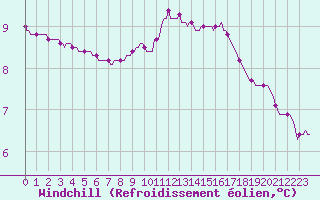Courbe du refroidissement olien pour Bulson (08)