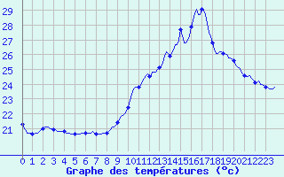 Courbe de tempratures pour Thoiras (30)