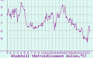 Courbe du refroidissement olien pour Beerse (Be)