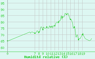 Courbe de l'humidit relative pour Saint-Vrand (69)