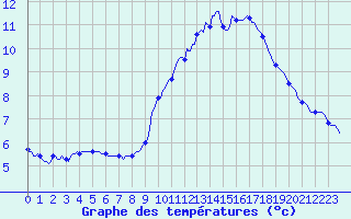 Courbe de tempratures pour Challes-les-Eaux (73)