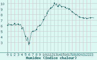 Courbe de l'humidex pour Orlans (45)
