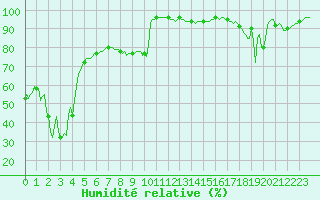 Courbe de l'humidit relative pour Beaumont du Ventoux (Mont Serein - Accueil) (84)