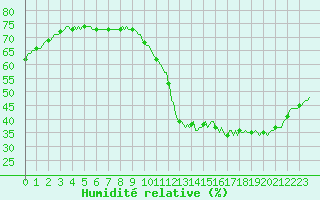 Courbe de l'humidit relative pour Aytr-Plage (17)