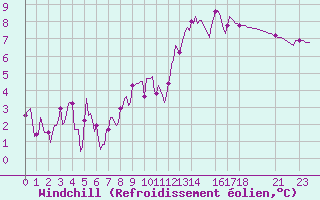 Courbe du refroidissement olien pour Bannay (18)