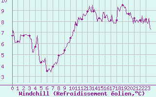 Courbe du refroidissement olien pour Chatelus-Malvaleix (23)