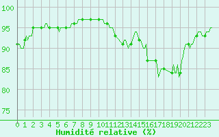 Courbe de l'humidit relative pour Mouchamps (85)