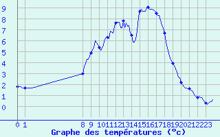 Courbe de tempratures pour San Chierlo (It)