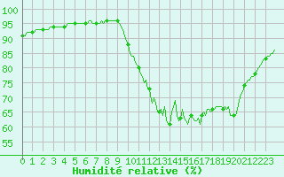 Courbe de l'humidit relative pour Kernascleden (56)