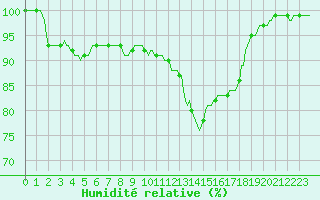 Courbe de l'humidit relative pour Cobru - Bastogne (Be)