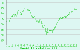 Courbe de l'humidit relative pour Engins (38)