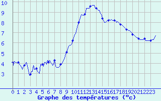 Courbe de tempratures pour Estoher (66)