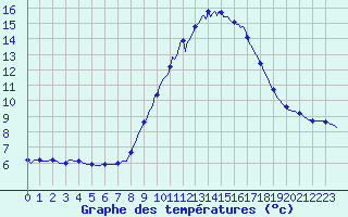 Courbe de tempratures pour Cabestany (66)