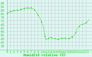 Courbe de l'humidit relative pour Castellbell i el Vilar (Esp)