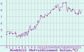 Courbe du refroidissement olien pour Courcouronnes (91)