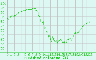 Courbe de l'humidit relative pour Carquefou (44)