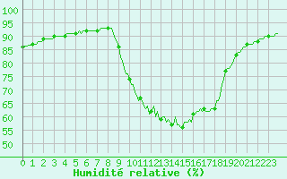 Courbe de l'humidit relative pour Saint-Antonin-du-Var (83)
