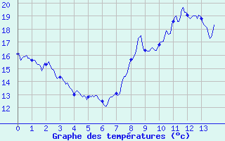 Courbe de tempratures pour Courpire (63)