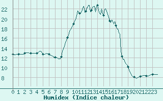 Courbe de l'humidex pour Jarnages (23)