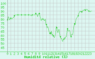 Courbe de l'humidit relative pour Carrion de Calatrava (Esp)